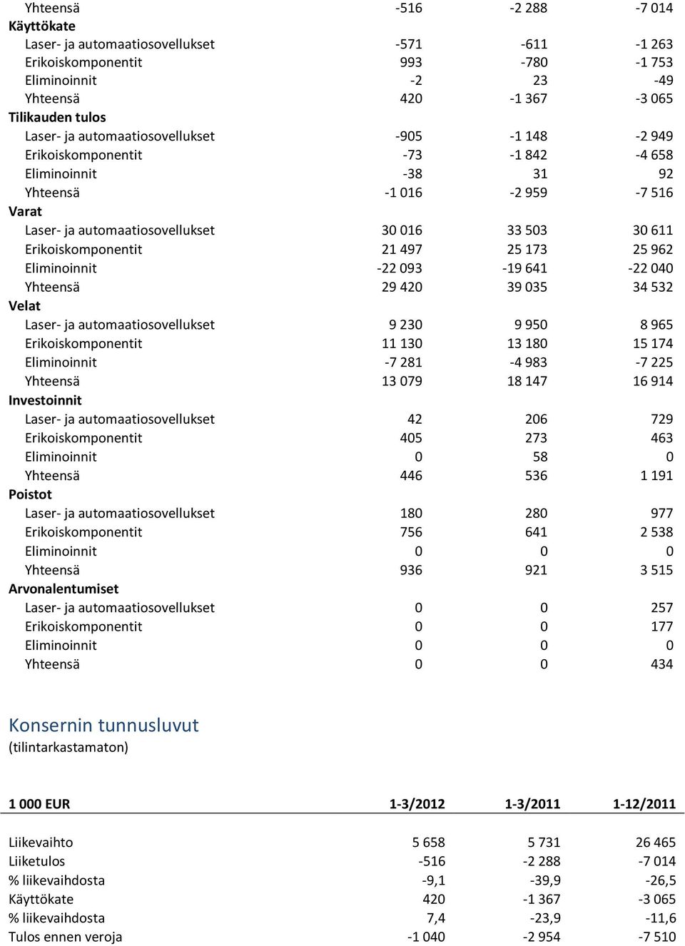 Erikoiskomponentit 21 497 25 173 25 962 Eliminoinnit -22 093-19 641-22 040 Yhteensä 29 420 39 035 34 532 Velat Laser- ja automaatiosovellukset 9 230 9 950 8 965 Erikoiskomponentit 11 130 13 180 15