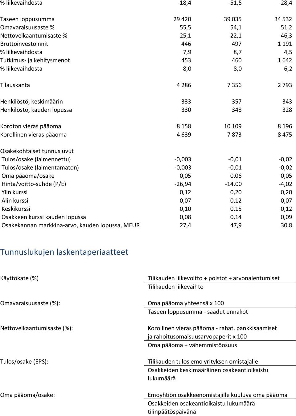 pääoma 8 158 10 109 8 196 Korollinen vieras pääoma 4 639 7 873 8 475 Osakekohtaiset tunnusluvut Tulos/osake (laimennettu) -0,003-0,01-0,02 Tulos/osake (laimentamaton) -0,003-0,01-0,02 Oma