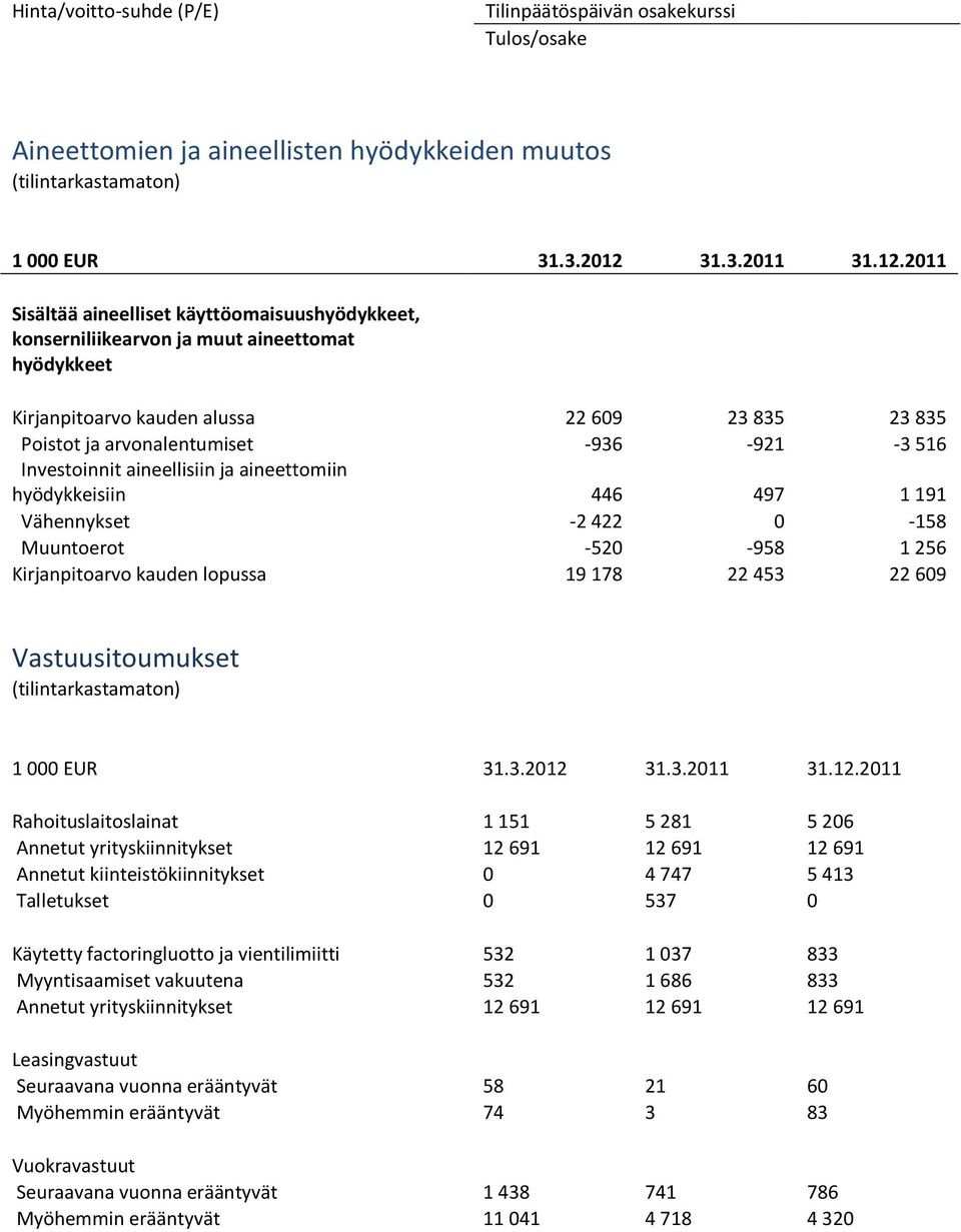 2011 Sisältää aineelliset käyttöomaisuushyödykkeet, konserniliikearvon ja muut aineettomat hyödykkeet Kirjanpitoarvo kauden alussa 22 609 23 835 23 835 Poistot ja arvonalentumiset -936-921 -3 516