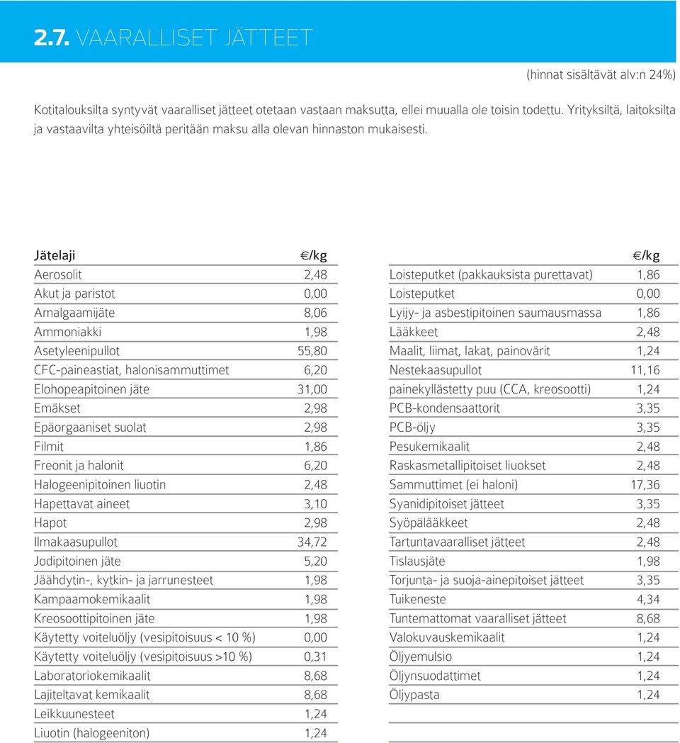 Jätelaji /kg /kg Aerosolit 2,48 Loisteputket (pakkauksista purettavat) 1,86 Akut ja paristot 0,00 Loisteputket 0,00 Amalgaamijäte 8,06 Lyijy- ja asbestipitoinen saumausmassa 1,86 Ammoniakki 1,98