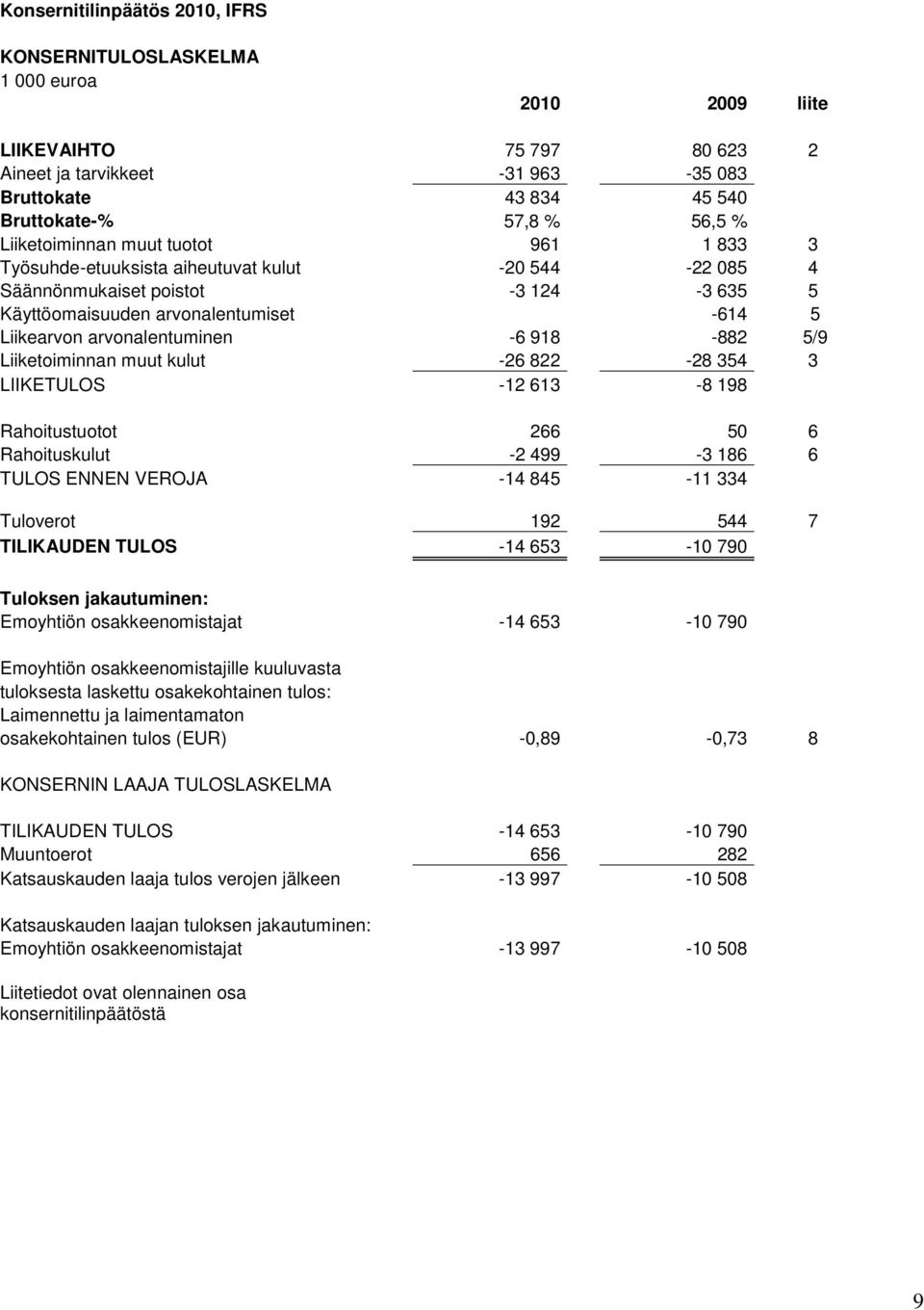 arvonalentuminen -6 918-882 5/9 Liiketoiminnan muut kulut -26 822-28 354 3 LIIKETULOS -12 613-8 198 Rahoitustuotot 266 50 6 Rahoituskulut -2 499-3 186 6 TULOS ENNEN VEROJA -14 845-11 334 Tuloverot