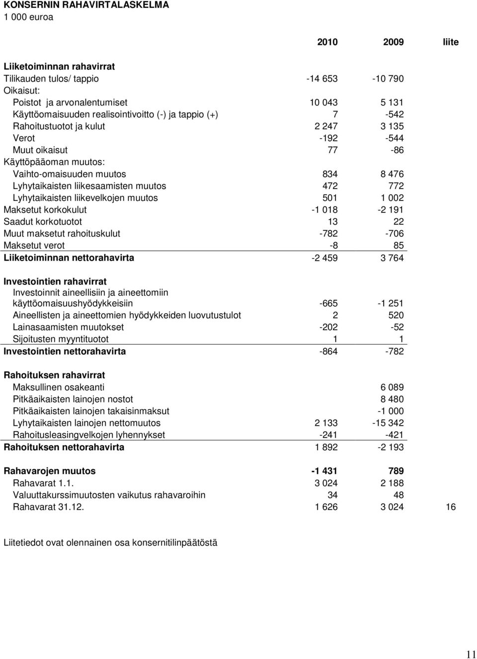 muutos 472 772 Lyhytaikaisten liikevelkojen muutos 501 1 002 Maksetut korkokulut -1 018-2 191 Saadut korkotuotot 13 22 Muut maksetut rahoituskulut -782-706 Maksetut verot -8 85 Liiketoiminnan