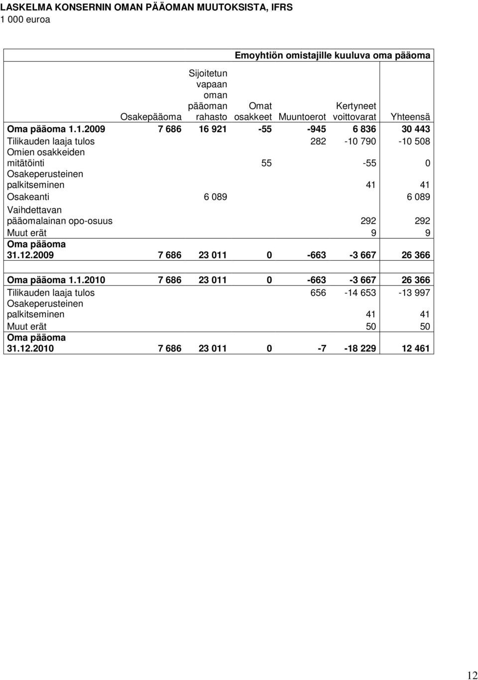 1.2009 7 686 16 921-55 -945 6 836 30 443 Tilikauden laaja tulos 282-10 790-10 508 Omien osakkeiden mitätöinti 55-55 0 Osakeperusteinen palkitseminen 41 41 Osakeanti 6 089 6 089