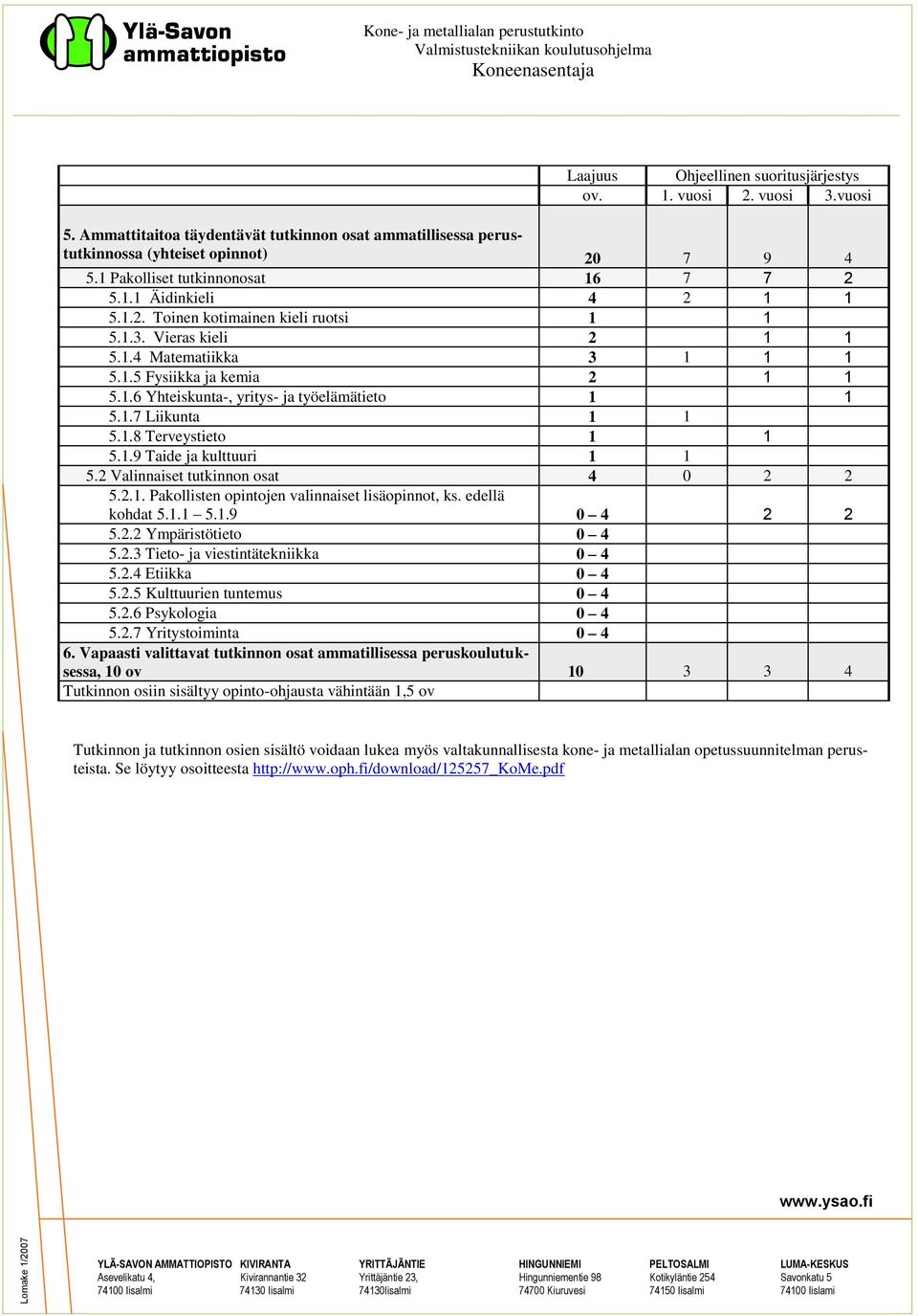 1.7 Liikunta 1 1 5.1.8 Terveystieto 1 1 5.1.9 Taide ja kulttuuri 1 1 5.2 Valinnaiset tutkinnon osat 4 0 2 2 5.2.1. Pakollisten opintojen valinnaiset lisäopinnot, ks. edellä kohdat 5.1.1 5.1.9 0 4 2 2 5.