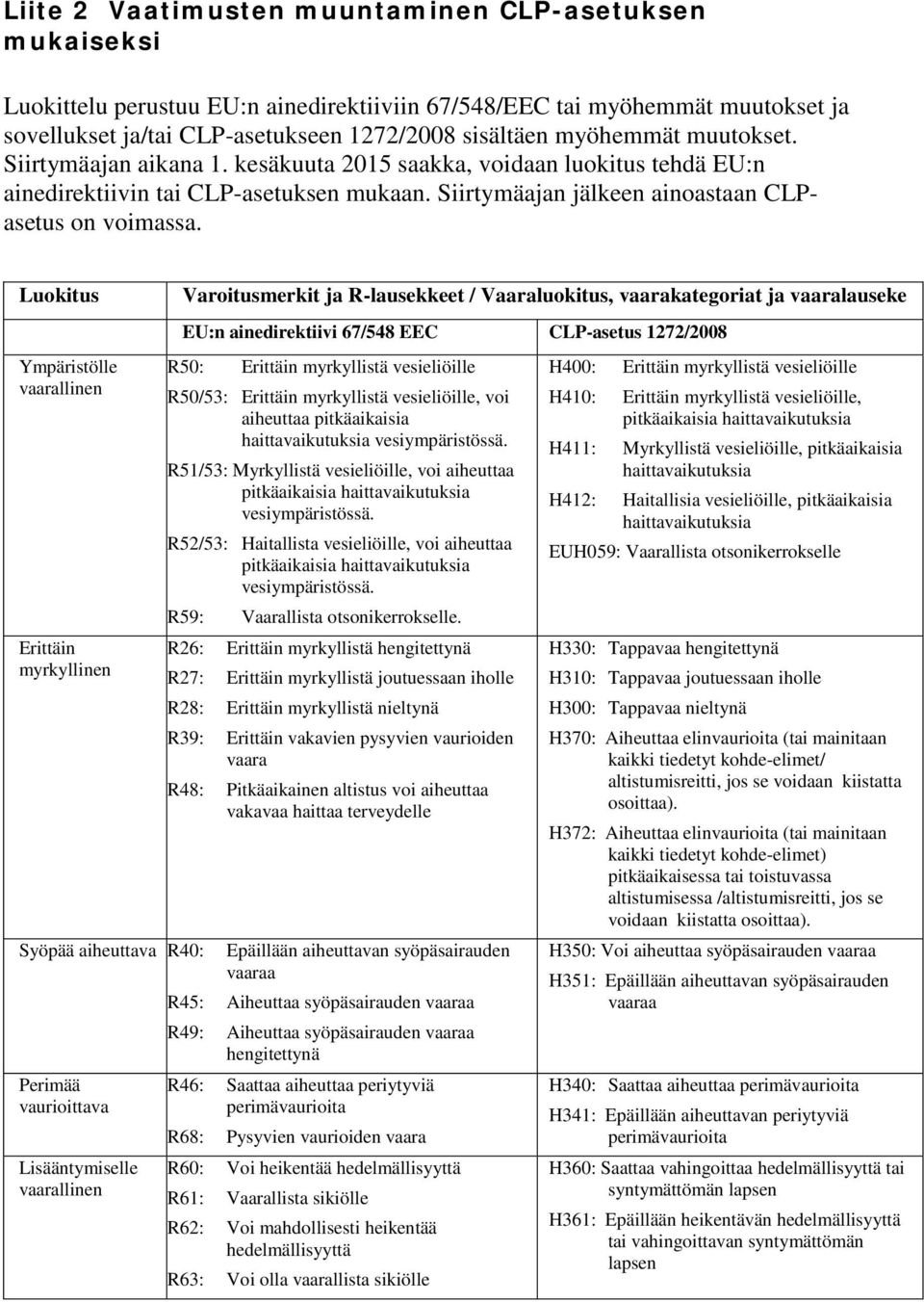 Luokitus Ympäristölle vaarallinen Erittäin myrkyllinen Varoitusmerkit ja R-lausekkeet / Vaaraluokitus, vaarakategoriat ja vaaralauseke EU:n ainedirektiivi 67/548 EEC CLP-asetus 1272/2008 R50: