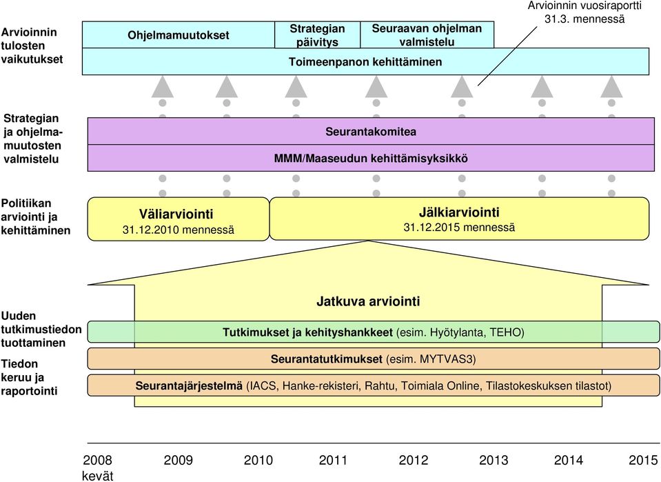 2010 mennessä Jälkiarviointi 31.12.2015 mennessä Uuden tutkimustiedon tuottaminen Tiedon keruu ja raportointi Jatkuva arviointi Tutkimukset ja kehityshankkeet (esim.