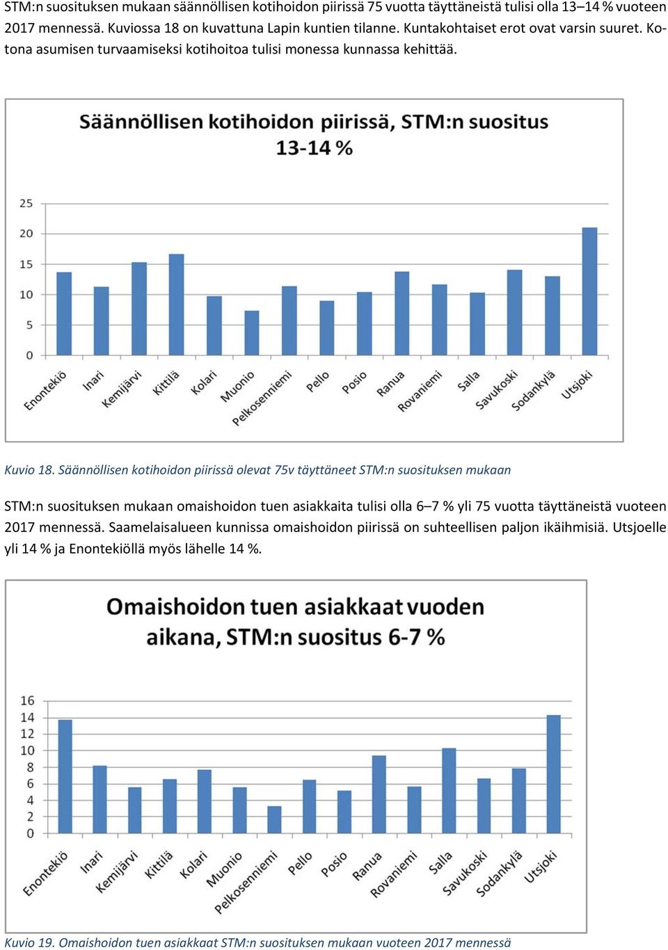 Säännöllisen kotihoidon piirissä olevat 75v täyttäneet STM:n suosituksen mukaan STM:n suosituksen mukaan omaishoidon tuen asiakkaita tulisi olla 6 7 % yli 75 vuotta täyttänstä