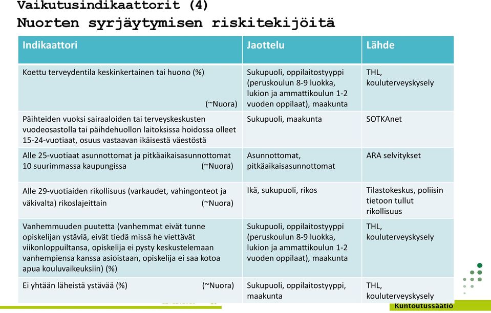 suurimmassa kaupungissa (~Nuora) Sukupuoli, oppilaitostyyppi (peruskoulun 8-9 luokka, lukion ja ammattikoulun 1-2 vuoden oppilaat), maakunta Sukupuoli, maakunta Asunnottomat, pitkäaikaisasunnottomat