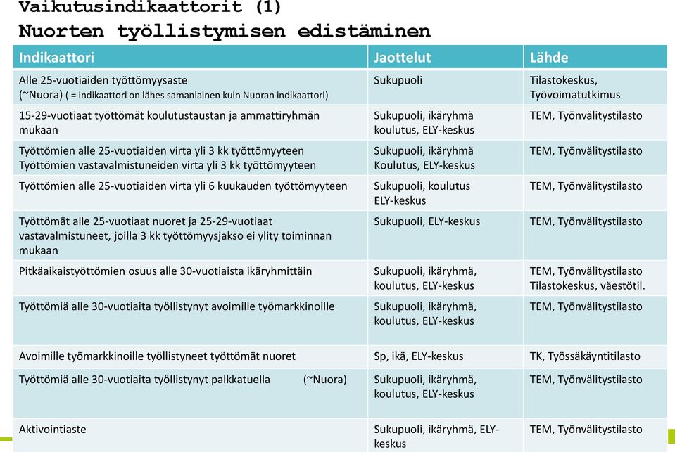 25-vuotiaiden virta yli 6 kuukauden työttömyyteen Työttömät alle 25-vuotiaat nuoret ja 25-29-vuotiaat vastavalmistuneet, joilla 3 kk työttömyysjakso ei ylity toiminnan mukaan Pitkäaikaistyöttömien