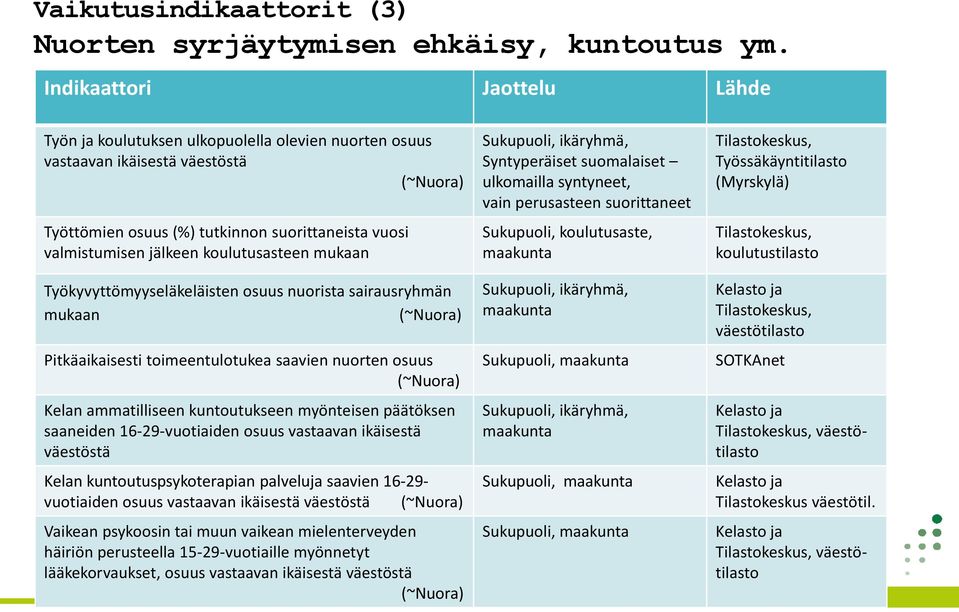 koulutusasteen mukaan Työkyvyttömyyseläkeläisten osuus nuorista sairausryhmän mukaan (~Nuora) Pitkäaikaisesti toimeentulotukea saavien nuorten osuus (~Nuora) Kelan ammatilliseen kuntoutukseen