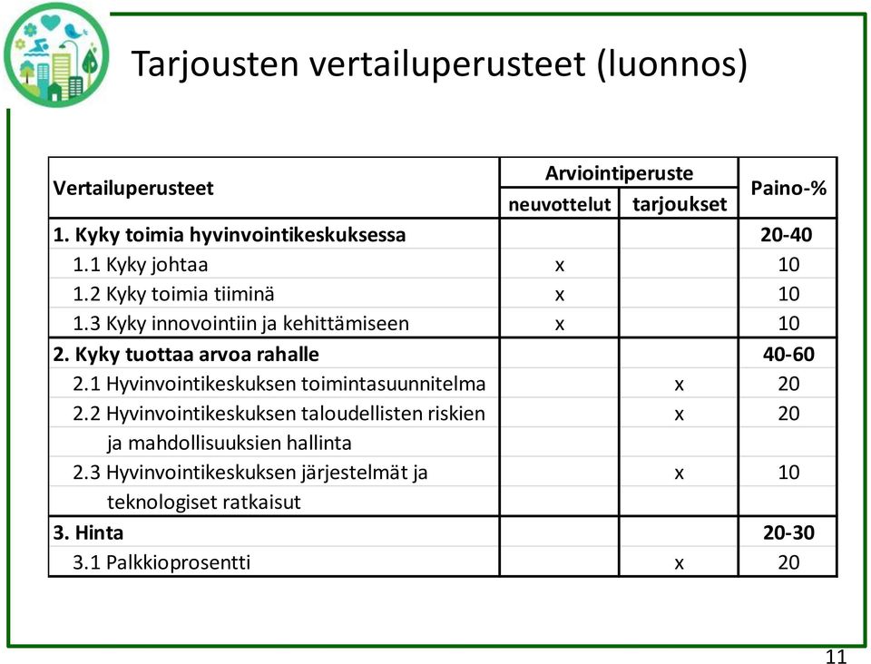 3 Kyky innovointiin ja kehittämiseen x 10 2. Kyky tuottaa arvoa rahalle 40-60 2.1 Hyvinvointikeskuksen toimintasuunnitelma x 20 2.