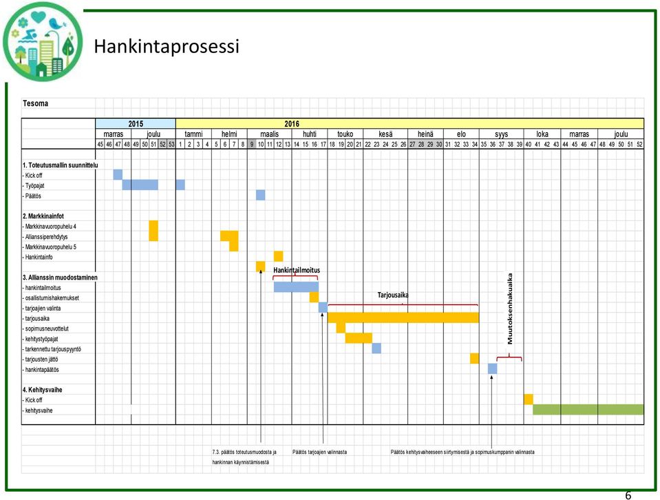 Markkinainfot - Markkinavuoropuhelu 4 - Allianssiperehdytys - Markkinavuoropuhelu 5 - Hankintainfo 3.