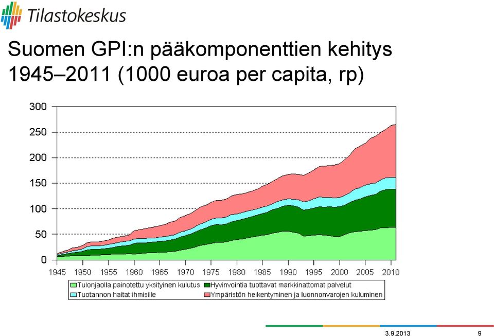 kehitys 1945 2011