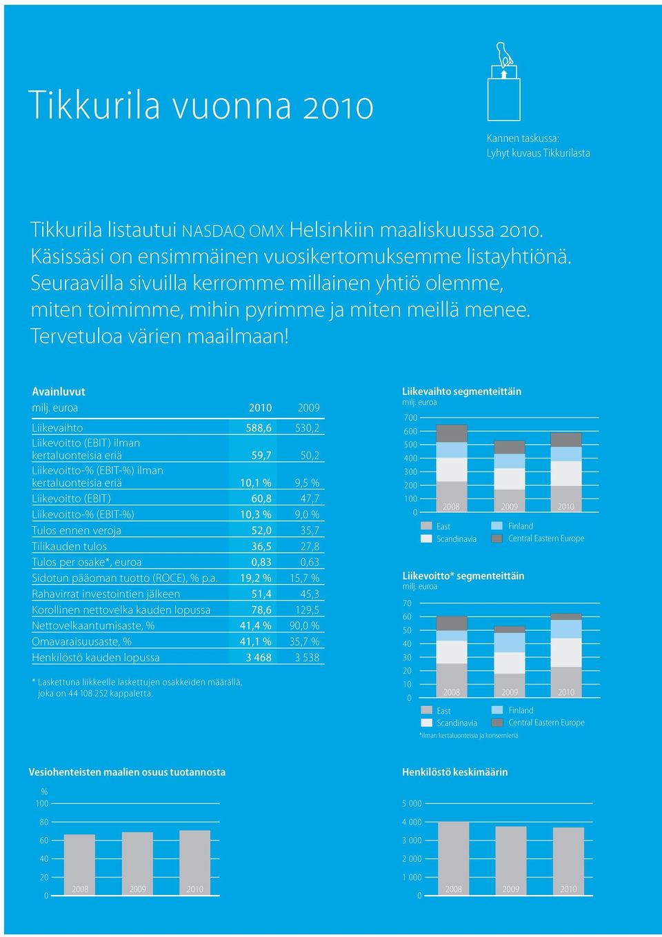 euroa 2010 2009 Liikevaihto 588,6 530,2 Liikevoitto (EBIT) ilman kertaluonteisia eriä 59,7 50,2 Liikevoitto-% (EBIT-%) ilman kertaluonteisia eriä 10,1 % 9,5 % Liikevoitto (EBIT) 60,8 47,7