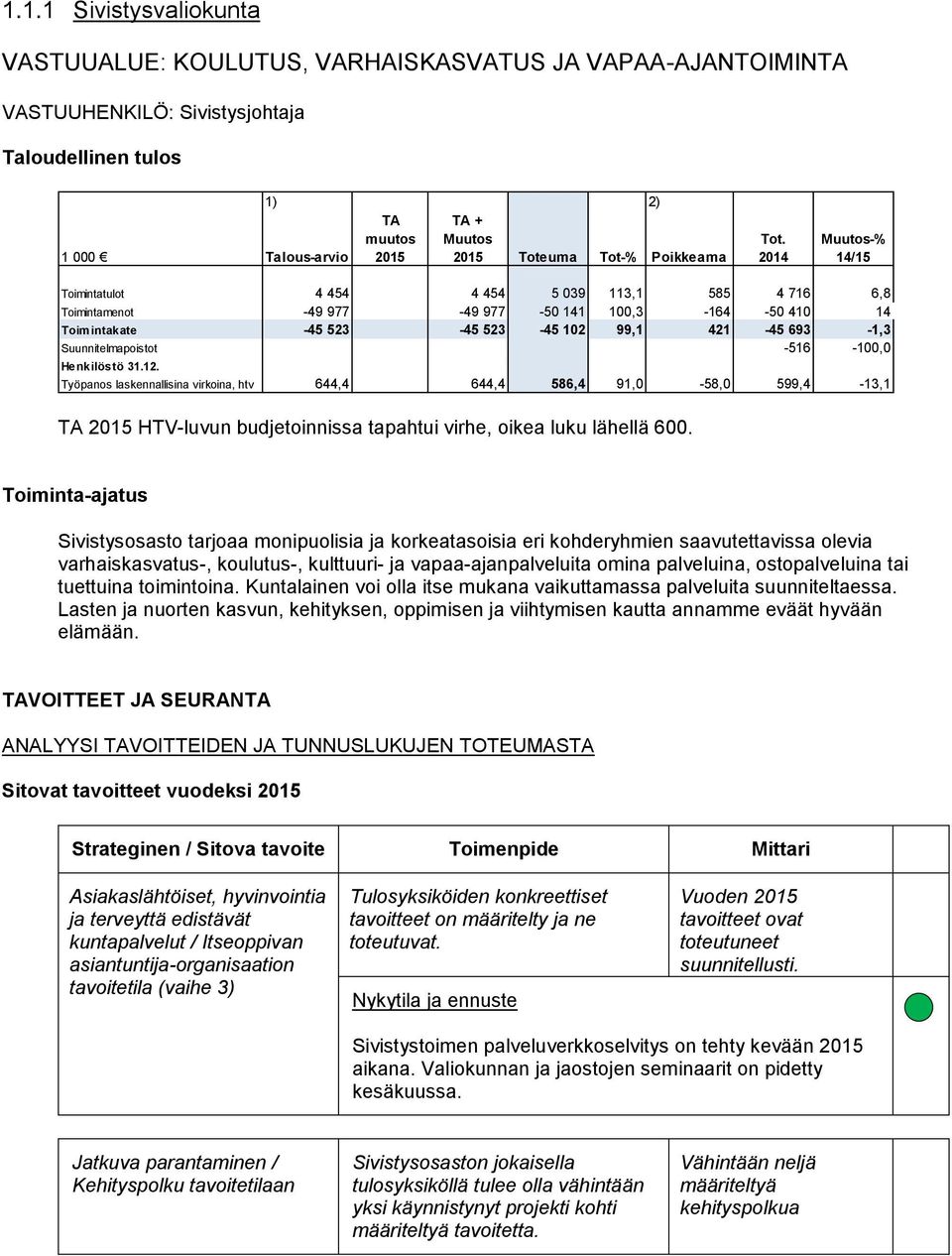 2014 Muutos-% 14/15 Toimintatulot 4 454 4 454 5 039 113,1 585 4 716 6,8 Toimintamenot -49 977-49 977-50 141 100,3-164 -50 410 14 Toimintakate -45 523-45 523-45 102 99,1 421-45 693-1,3