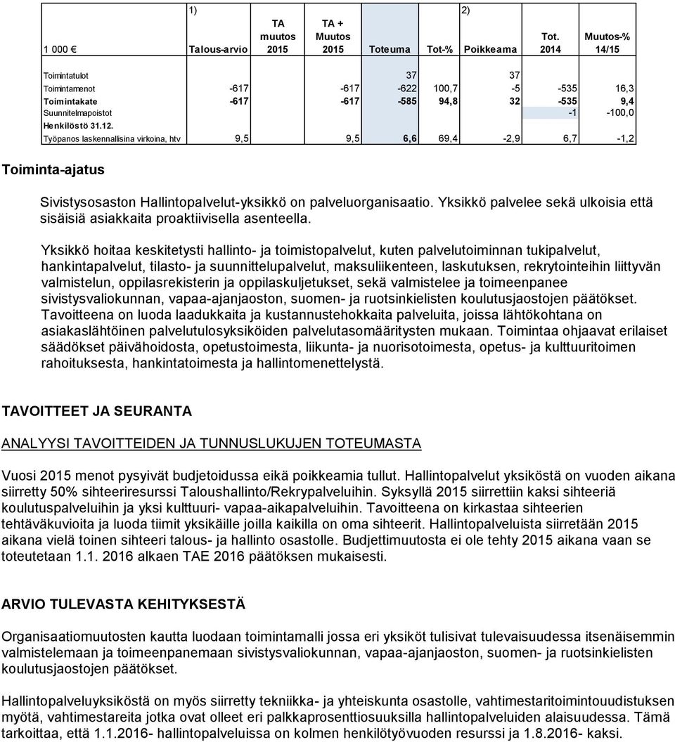 Työpanos laskennallisina virkoina, htv 9,5 9,5 6,6 69,4-2,9 6,7-1,2 Toiminta-ajatus Sivistysosaston Hallintopalvelut-yksikkö on palveluorganisaatio.