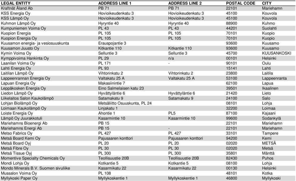 vesiosuuskunta Erauspojantie 3 93600 Kuusamo Kuusamon Juusto Oy Kitkantie 110 Kitkantie 110 93600 Kuusamo Kymin Voima Oy Selluntie 3 Selluntie 3 45700 KUUSANKOSKI Kymppivoima Hankinta Oy PL 29 n/a