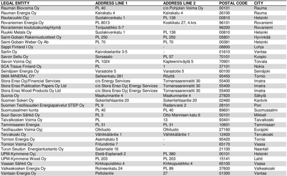 krs 96101 Rovaniemi Rovaniemen koulutuskuntayhtymä Toripuistikko 5-7 96200 Rovaniemi Ruukki Metals Oy Suolakivenkatu 1 PL 138 00810 Helsinki Saint-Gobain Rakennustuotteet Oy PL 250 PL 250 05801