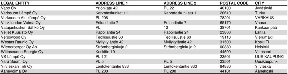 Vierumäki Westas Raunio Oy Myllykyläntie 42 Myllykyläntie 42 31500 Koski Tl Wienerberger Oy Ab Strömberginkuja 2 Strömberginkuja 2 00380 Helsinki Wiitaseudun Energia Oy Keskitie 10-44500