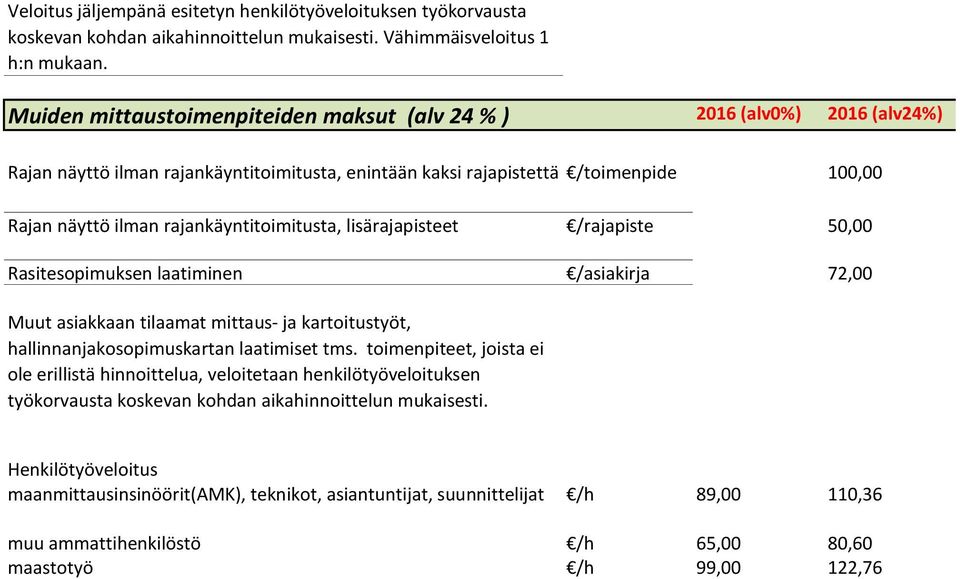 rajankäyntitoimitusta, lisärajapisteet /rajapiste 50,00 Rasitesopimuksen laatiminen /asiakirja 72,00 Muut asiakkaan tilaamat mittaus- ja kartoitustyöt, hallinnanjakosopimuskartan laatimiset tms.