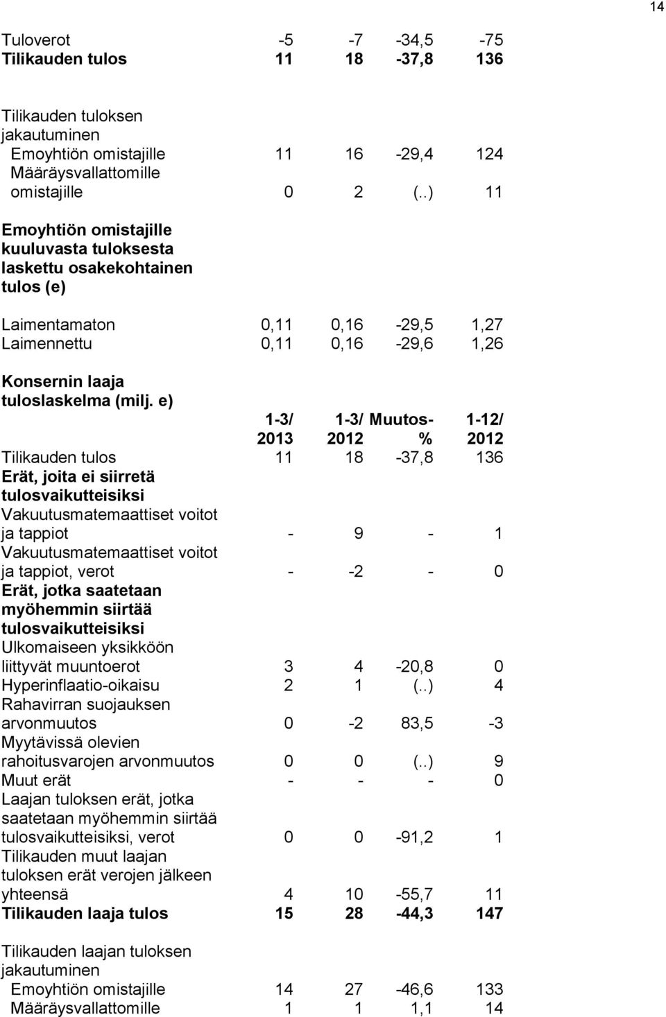 e) Muutos- 1-12/ 2013 2012 % 2012 Tilikauden tulos 11 18-37,8 136 Erät, joita ei siirretä tulosvaikutteisiksi Vakuutusmatemaattiset voitot ja tappiot - 9-1 Vakuutusmatemaattiset voitot ja tappiot,