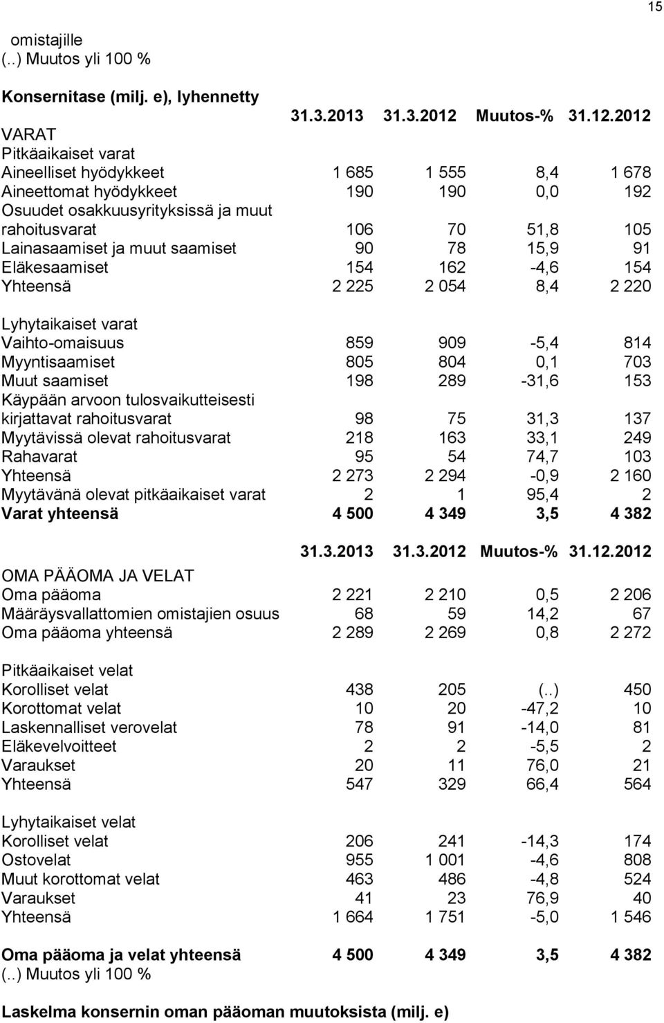 2012 VARAT Pitkäaikaiset varat Aineelliset hyödykkeet 1 685 1 555 8,4 1 678 Aineettomat hyödykkeet 190 190 0,0 192 Osuudet osakkuusyrityksissä ja muut rahoitusvarat 106 70 51,8 105 Lainasaamiset ja