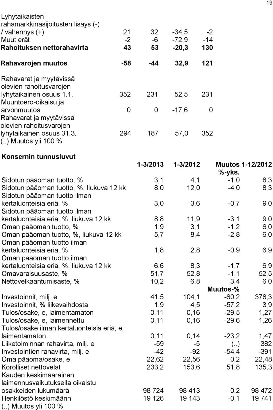 .) Muutos yli 100 % Konsernin tunnusluvut 2013 2012 Muutos 1-12/2012 %-yks.