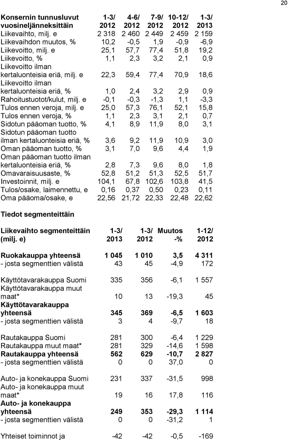 e 25,1 57,7 77,4 51,8 19,2 Liikevoitto, % 1,1 2,3 3,2 2,1 0,9 Liikevoitto ilman kertaluonteisia eriä, milj.