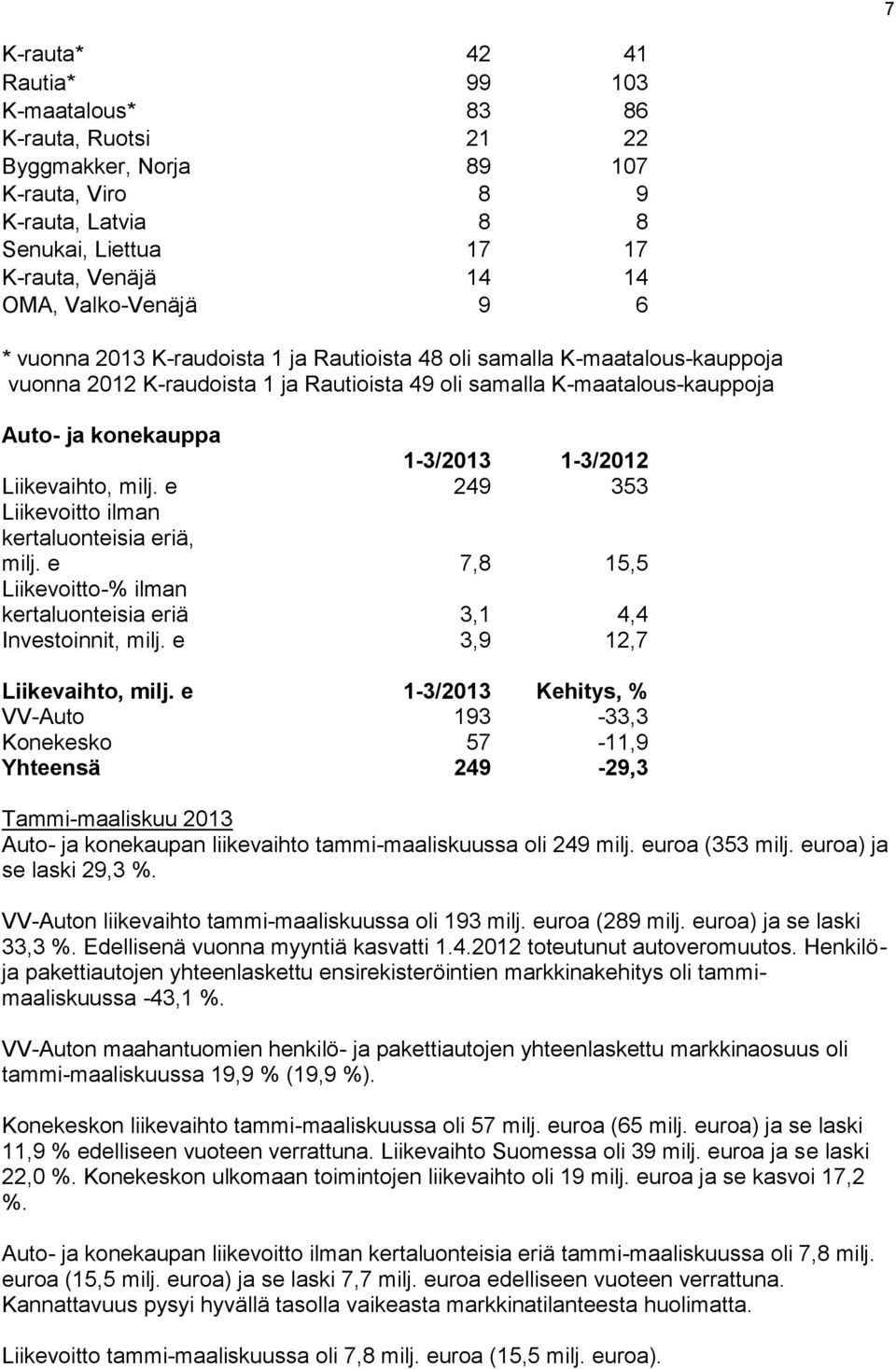 Liikevaihto, milj. e 249 353 Liikevoitto ilman kertaluonteisia eriä, milj. e 7,8 15,5 Liikevoitto-% ilman kertaluonteisia eriä 3,1 4,4 Investoinnit, milj. e 3,9 12,7 Liikevaihto, milj.