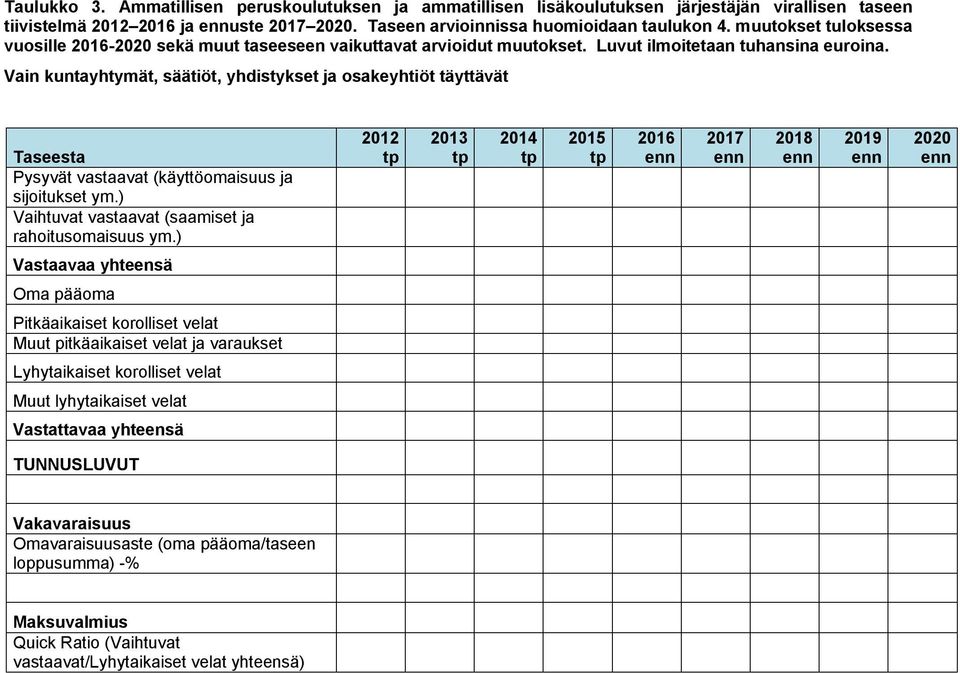 Vain kuntayhtymät, säätiöt, yhdistykset ja osakeyhtiöt täyttävät Taseesta Pysyvät vastaavat (käyttöomaisuus ja sijoitukset ym.) Vaihtuvat vastaavat (saamiset ja rahoitusomaisuus ym.