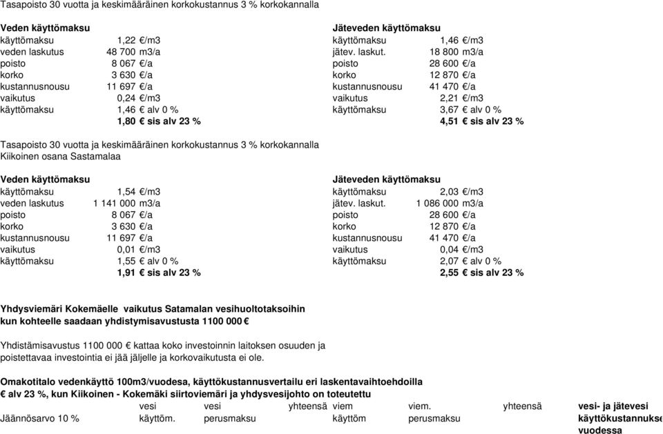 18 800 m3/a poisto 8 067 /a poisto 28 600 /a korko 3 630 /a korko 12 870 /a kustannusnousu 11 697 /a kustannusnousu 41 470 /a vaikutus 0,24 /m3 vaikutus 2,21 /m3 käyttömaksu 1,46 alv 0 % käyttömaksu