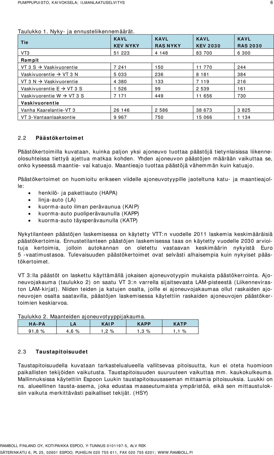 Vaskivuorentie 4 380 133 7 119 216 Vaskivuorentie E à VT 3 S 1 526 99 2 539 161 Vaskivuorentie W à VT 3 S 7 171 449 11 656 730 Vaskivuorentie Vanha Kaarelantie-VT 3 26 146 2 586 38 673 3 825 VT