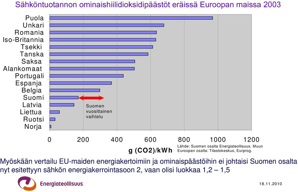 (CO2)/kWh Lähde: Suomen osalta Energiateollisuus. Muun Euroopan osalta: Tilastokeskus, Eurprog.