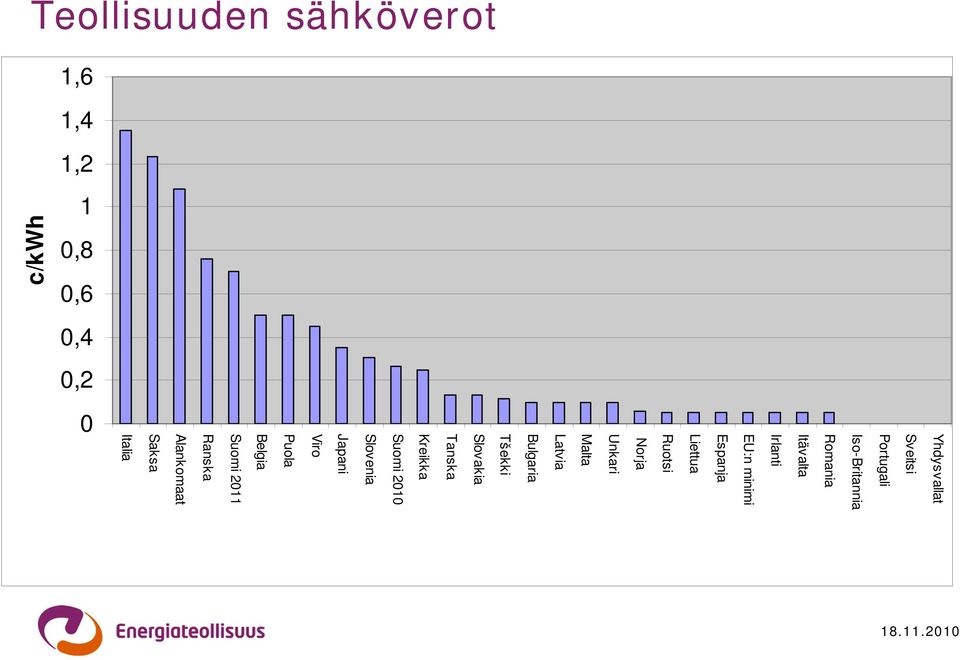 Teollisuuden sähköverot 1,6 1,4 1,2 1 0,8 0,6 c/kwh 0,4 0,2 0 Slovakia Tanska