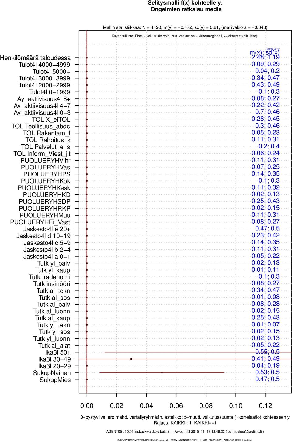 06 0.08 0.10 0.12 AGENT05 : ( 0.01 lm:backward:bic beta ) Arvot tmt3 2015 11 13 12:48:23 ( petri.