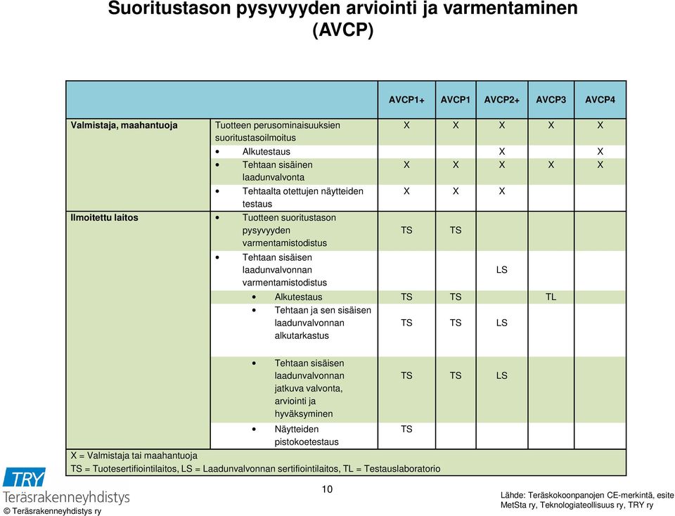 X X TS Alkutestaus TS TS TL Tehtaan ja sen sisäisen laadunvalvonnan alkutarkastus TS TS LS TS LS Tehtaan sisäisen laadunvalvonnan jatkuva valvonta, arviointi ja hyväksyminen TS TS LS Näytteiden