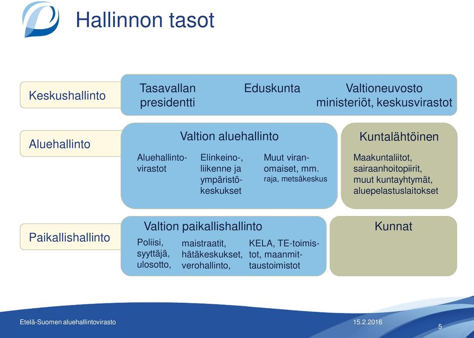 raja, metsäkeskus Kuntalähtöinen Maakuntaliitot, sairaanhoitopiirit, muut kuntayhtymät, aluepelastuslaitokset Paikallishallinto Valtion