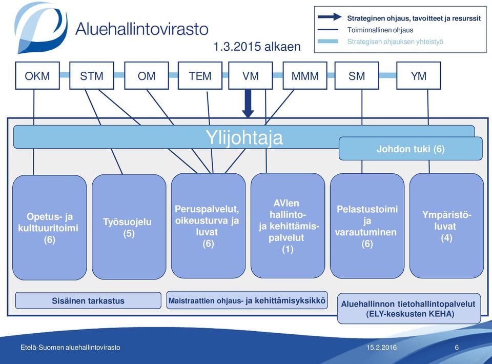 oikeusturva ja luvat (6) AVIen hallintoja kehittämispalvelut (1) Pelastustoimi ja varautuminen (6) Ympäristöluvat