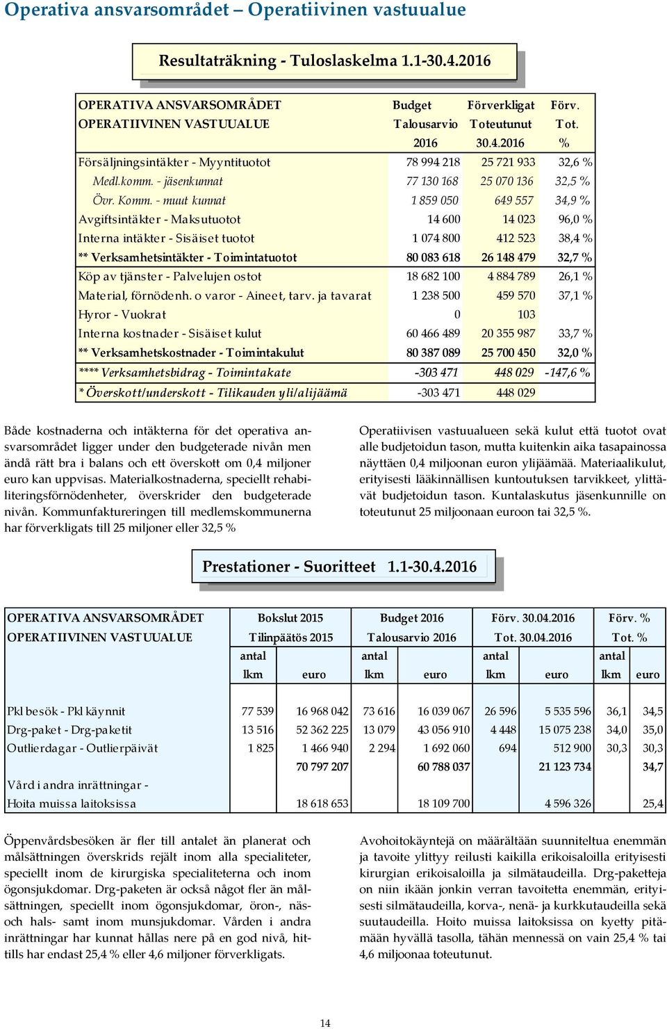 - muut kunnat 1 859 050 649 557 34,9 % Avgiftsintäkter - Maksutuotot 14 600 14 023 96,0 % Interna intäkter - Sisäiset tuotot 1 074 800 412 523 38,4 % ** Verksamhetsintäkter - Toimintatuotot 80 083