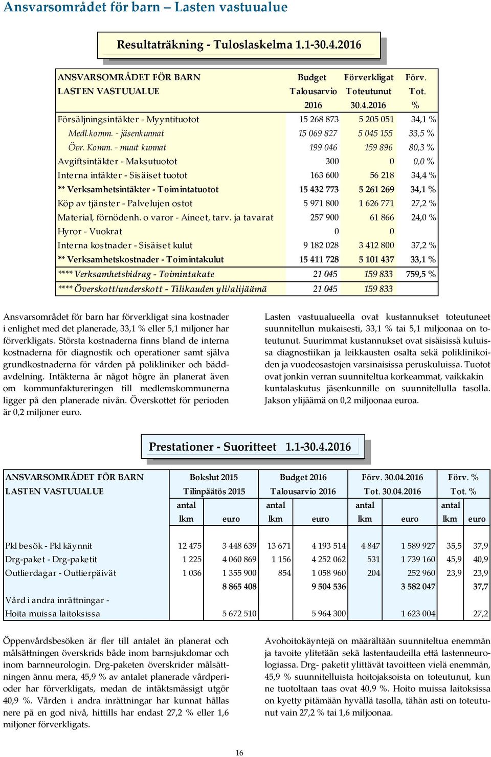 - muut kunnat 199 046 159 896 80,3 % Avgiftsintäkter - Maksutuotot 300 0 0,0 % Interna intäkter - Sisäiset tuotot 163 600 56 218 34,4 % ** Verksamhetsintäkter - Toimintatuotot 15 432 773 5 261 269