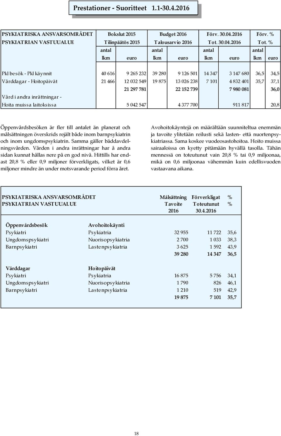 % antal antal antal antal lkm euro lkm euro lkm euro lkm euro Pkl besök - Pkl käynnit 40 616 9 265 232 39 280 9 126 501 14 347 3 147 680 36,5 34,5 Vårddagar - Hoitopäivät 21 466 12 032 549 19 875 13