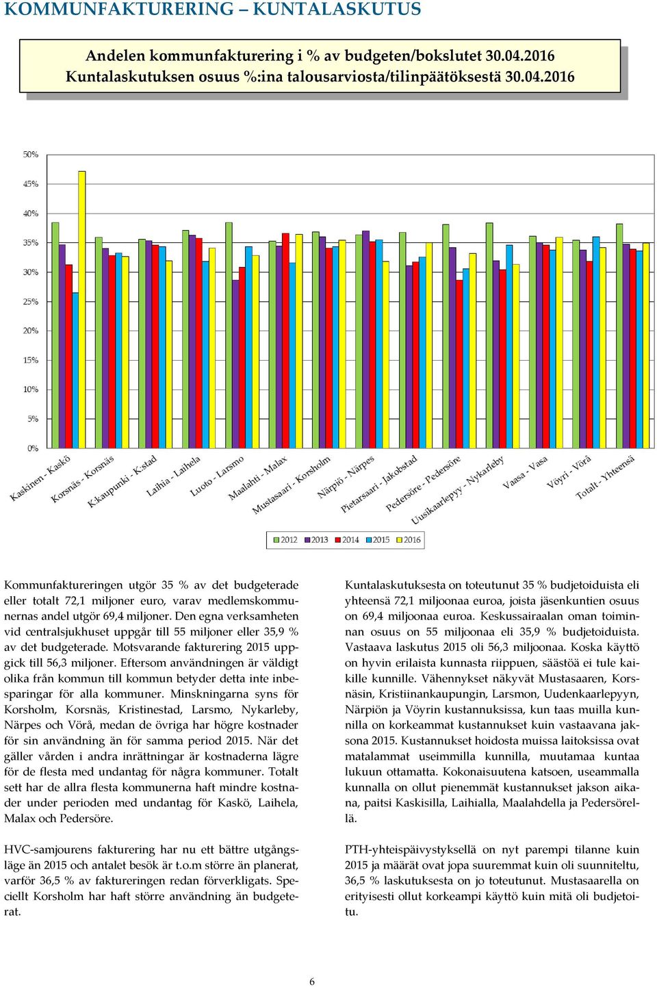 2016 Kommunfaktureringen utgör 35 % av det budgeterade eller totalt 72,1 miljoner euro, varav medlemskommunernas andel utgör 69,4 miljoner.