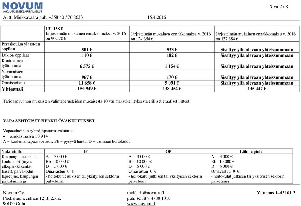 2016 on 137 384 Peruskoulun yläasteen oppilaat 501 533 Sisältyy yllä olevaan yhteissummaan Lukion oppilaat 110 182 Sisältyy yllä olevaan yhteissummaan Kuntouttava työtoiminta 6 575 1 154 Sisältyy