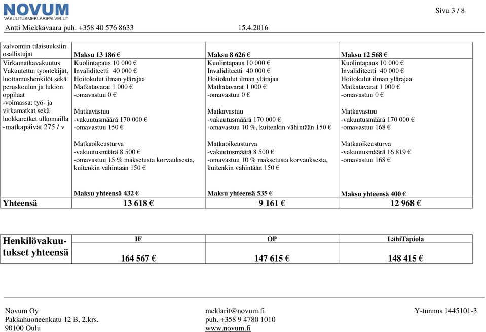 Matkavastuu Matkavastuu luokkaretket ulkomailla -vakuutusmäärä 170 000 -vakuutusmäärä 170 000 -matkapäivät 275 / v -omavastuu 150 -omavastuu 10 %, kuitenkin vähintään 150 Kuolintapaus 10 000