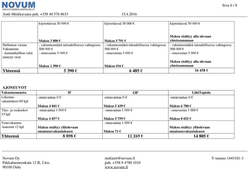 vahingossa 500 000 - omavastuu 5 000 Maksu sisältyy alla olevaan yhteissummaan Yhteensä 5 390 6 485 16 458 AJONEUVOT Vakuutusmuoto: IF OP LähiTapiola Liikennevakuutukset 60 kpl Maksu 4 041 Maksu 5