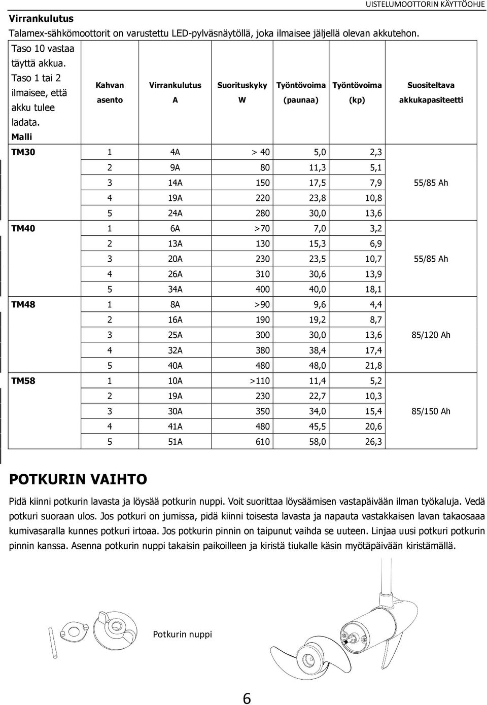 Malli TM30 1 4A > 40 5,0 2,3 2 9A 80 11,3 5,1 3 14A 150 17,5 7,9 55/85 Ah 4 19A 220 23,8 10,8 5 24A 280 30,0 13,6 TM40 1 6A >70 7,0 3,2 2 13A 130 15,3 6,9 3 20A 230 23,5 10,7 55/85 Ah 4 26A 310 30,6