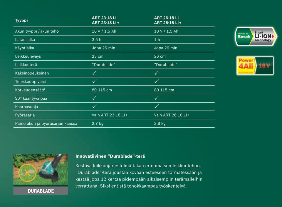 Pyöräsarja Vain ART 23-18 LI + Vain ART 26-18 LI + Paino akun ja pyöräsarjan kanssa 2,7 kg 2,8 kg Innovatiivinen Durablade -terä Durablade Kestävä leikkuujärjestelmä takaa