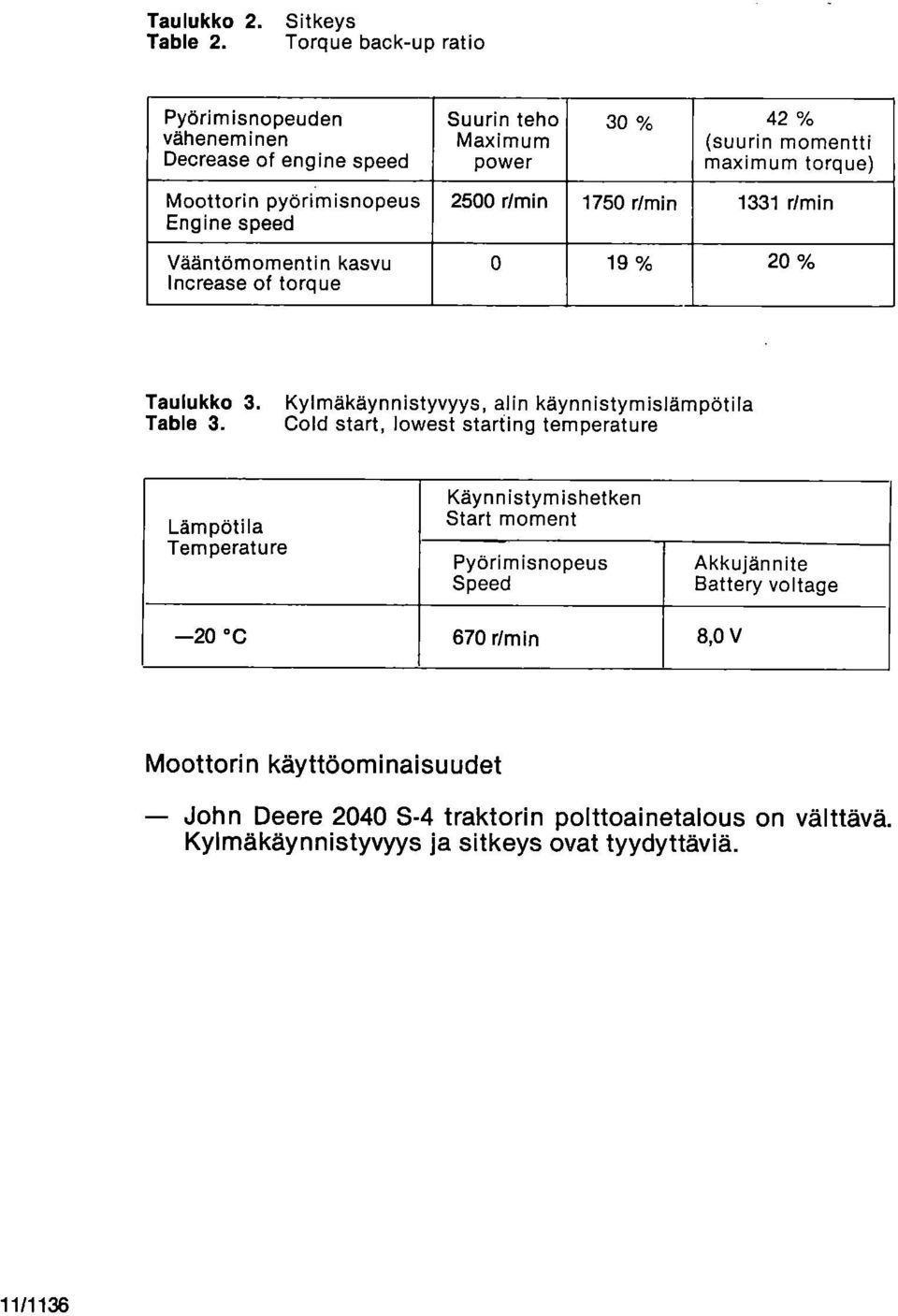 teho Maximum power 30 % 42 % (suurin momentti maximum torque) 2500 r/min 1750 r/min 1331 r/min 0 19 % 20 % Taulukko 3. Table 3.