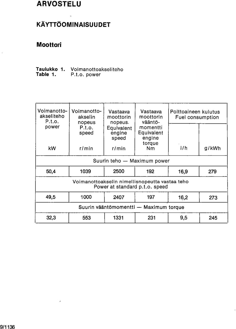 Equivalent engine speed r/min Vastaava moottorin vääntömomentti Equivalent engine torque Nm Polttoaineen kulutus Fuel consumption l/h g/kwh