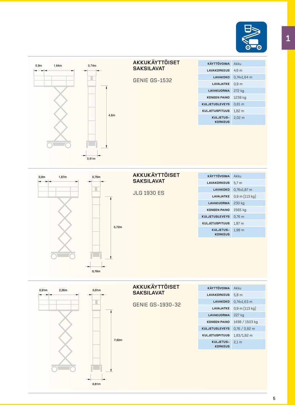 0,76x1,87 m 0,9 m (113 kg) 230 kg 1565 kg 0,76 m 1,87 m 1,98 m akkukäyttöiset saksilavat